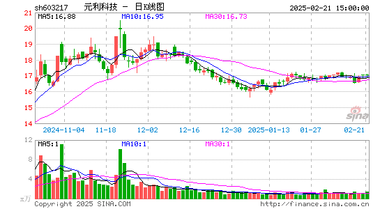 元利科技