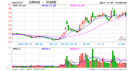 元利科技