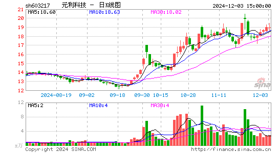 元利科技