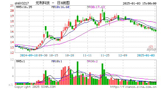 元利科技