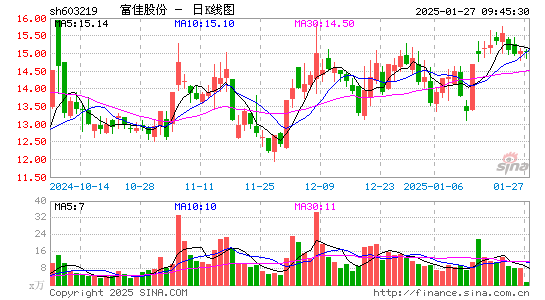 富佳股份