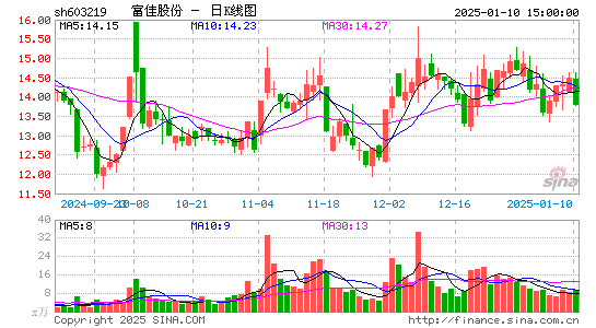 富佳股份