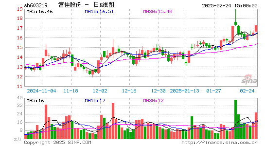 富佳股份