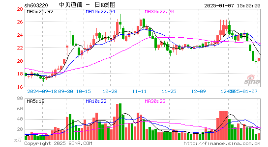 中贝通信