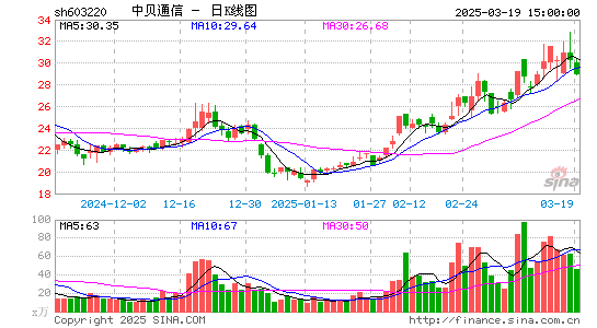 中贝通信