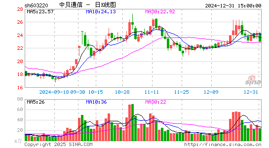 中贝通信