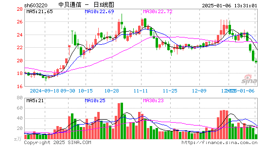 中贝通信