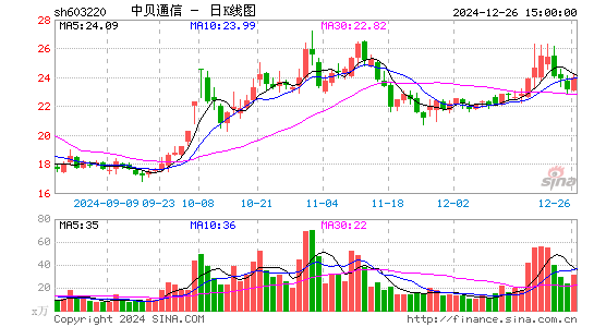 中贝通信