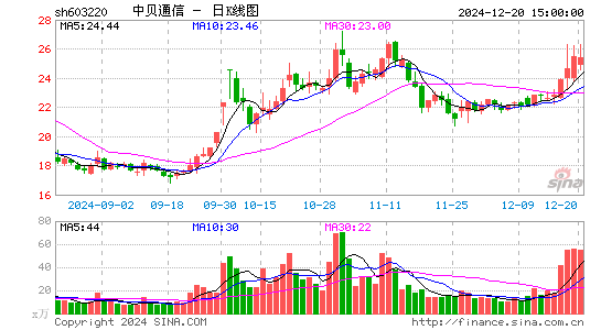 中贝通信