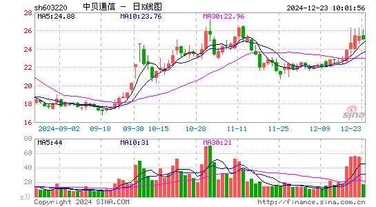 中贝通信