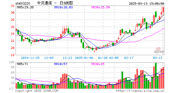 中贝通信