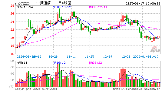 中贝通信