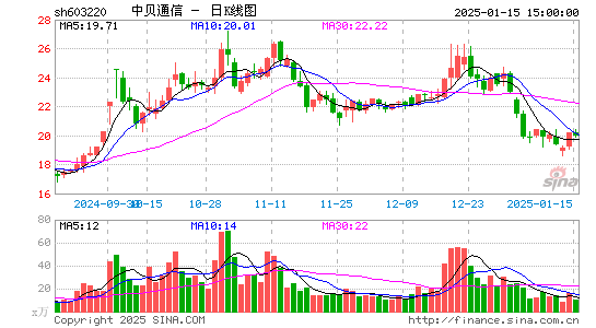 中贝通信