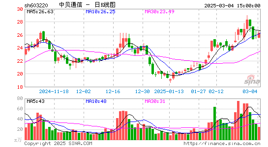 中贝通信