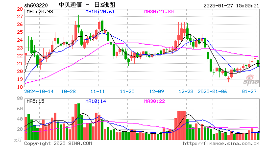 中贝通信