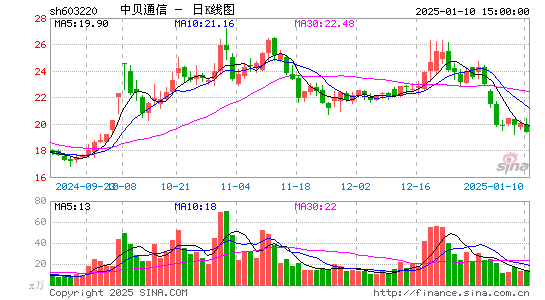 中贝通信