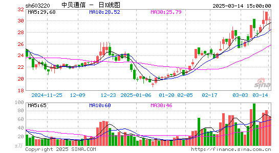 中贝通信