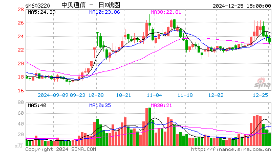 中贝通信