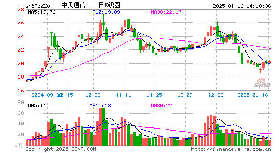 中贝通信