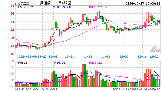 中贝通信