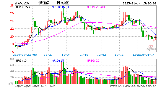 中贝通信