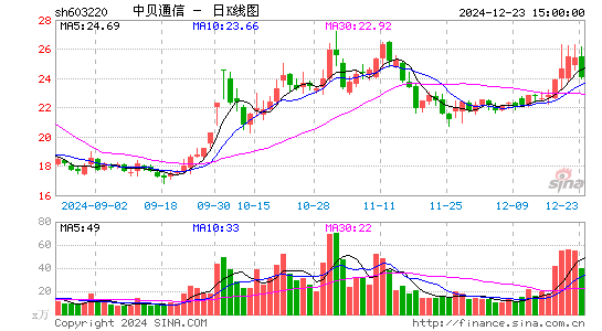 中贝通信