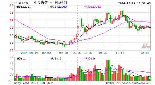 中贝通信