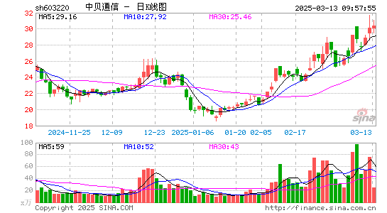 中贝通信