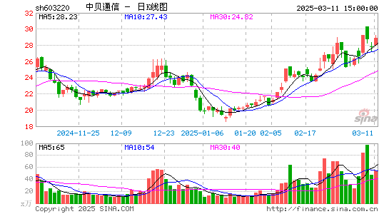 中贝通信