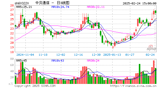 中贝通信