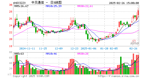 中贝通信