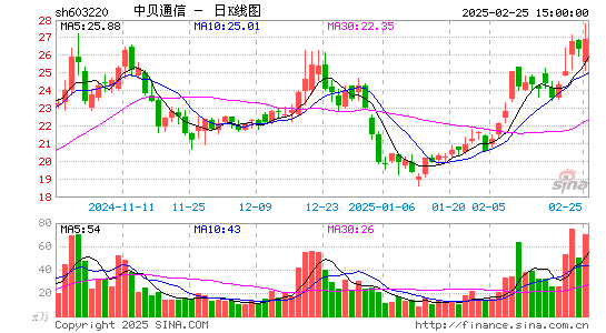 中贝通信