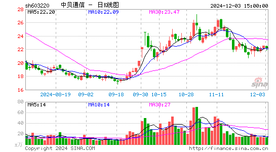 中贝通信