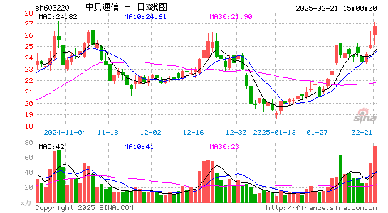 中贝通信