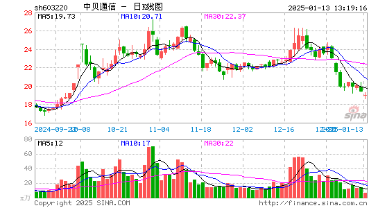 中贝通信