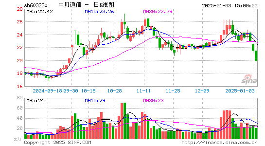 中贝通信