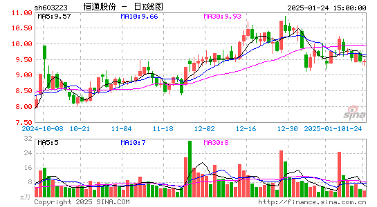 恒通股份