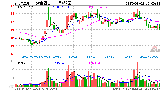 索宝蛋白