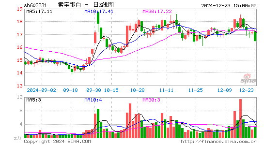 索宝蛋白