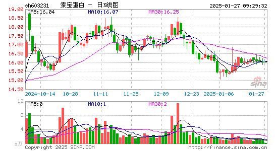 索宝蛋白