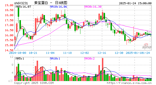 索宝蛋白