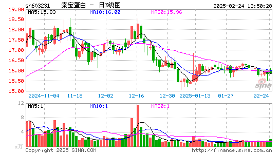 索宝蛋白