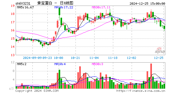 索宝蛋白