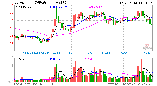 索宝蛋白