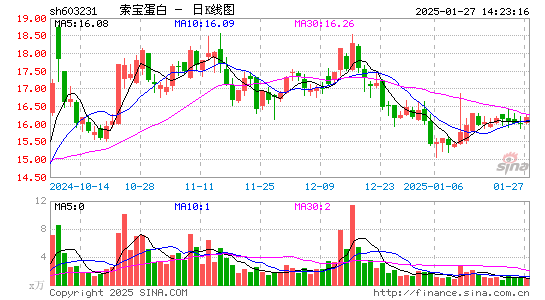 索宝蛋白