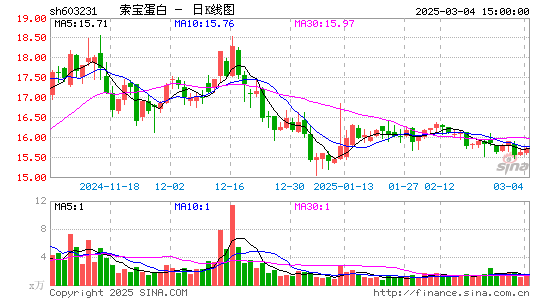 索宝蛋白