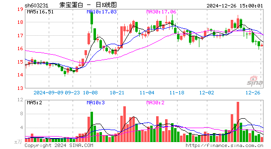 索宝蛋白