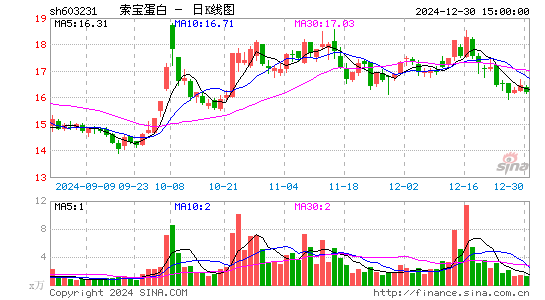 索宝蛋白