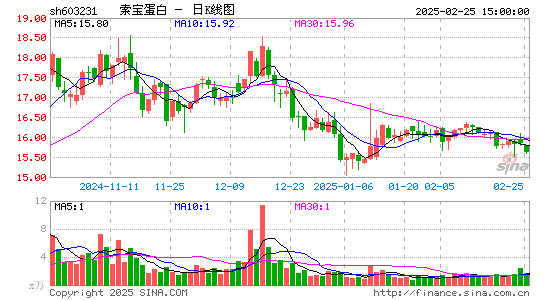 索宝蛋白