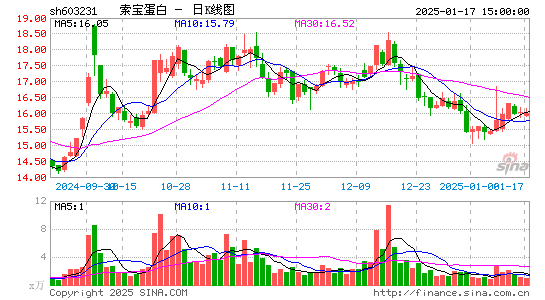 索宝蛋白